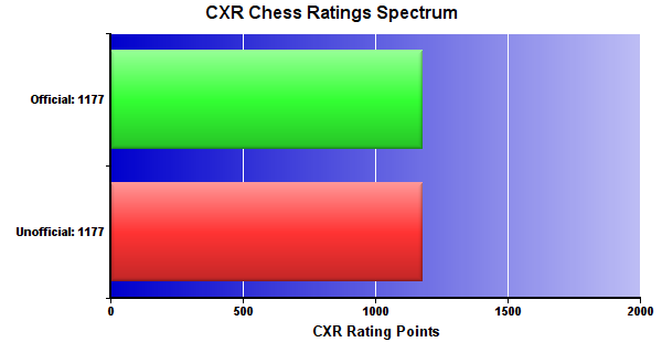 CXR Chess Ratings Spectrum Bar Chart for Player Daniel Arrowood