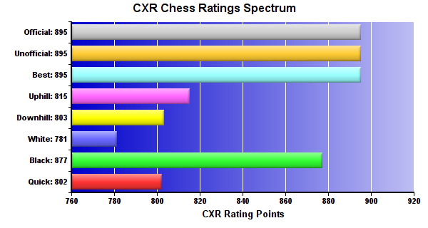 CXR Chess Ratings Spectrum Bar Chart for Player Yuvraj Bansal