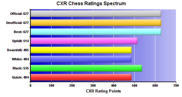 CXR Chess Ratings Spectrum Bar Chart for Player Nadia Ayouche