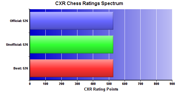 CXR Chess Ratings Spectrum Bar Chart for Player Jaylen Hayden