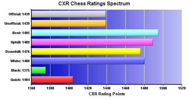 CXR Chess Ratings Spectrum Bar Chart for Player Connor Goke
