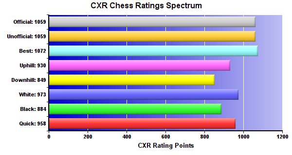 CXR Chess Ratings Spectrum Bar Chart for Player Roman Bognanni