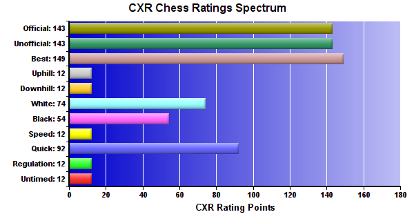 CXR Chess Ratings Spectrum Bar Chart for Player Jacob Petru