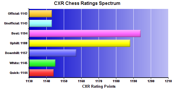CXR Chess Ratings Spectrum Bar Chart for Player Miles Glendenning