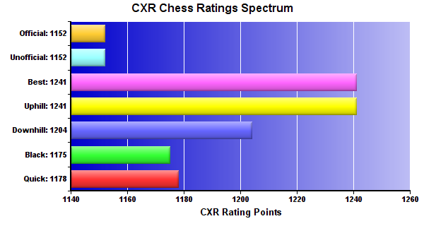 CXR Chess Ratings Spectrum Bar Chart for Player Gavin Hinson