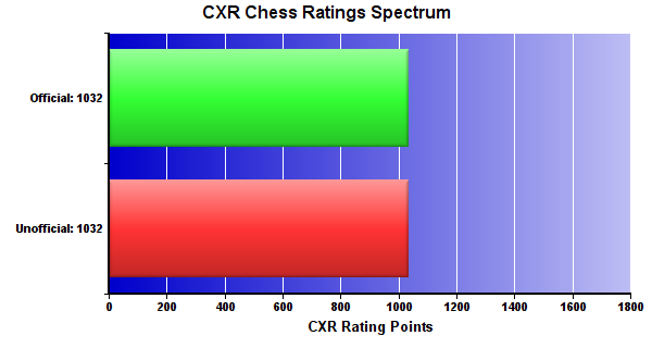 CXR Chess Ratings Spectrum Bar Chart for Player Joey Conway
