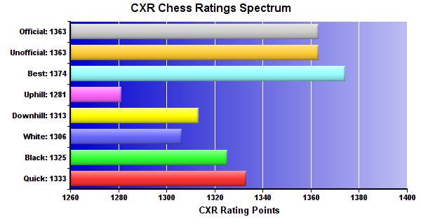 CXR Chess Ratings Spectrum Bar Chart for Player Harrison Tan