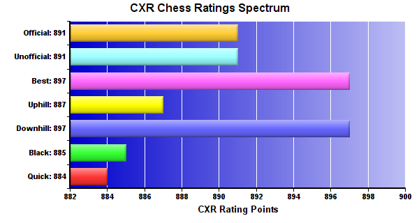 CXR Chess Ratings Spectrum Bar Chart for Player Walter Plunkett