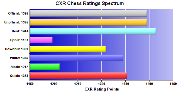CXR Chess Ratings Spectrum Bar Chart for Player Will Young