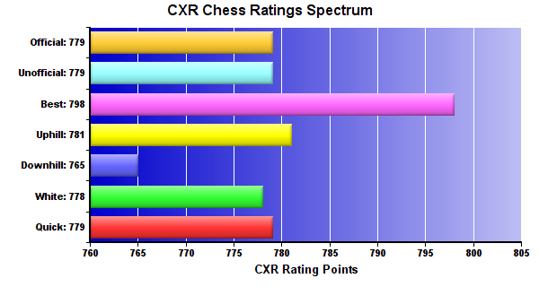 CXR Chess Ratings Spectrum Bar Chart for Player Natalie Weems