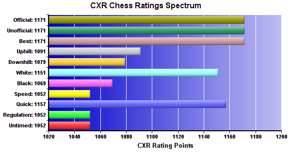 CXR Chess Ratings Spectrum Bar Chart for Player Carter Beebe