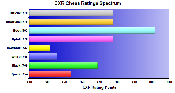 CXR Chess Ratings Spectrum Bar Chart for Player Graham Fanska