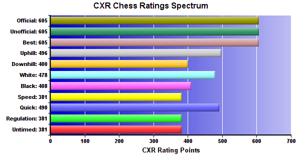 CXR Chess Ratings Spectrum Bar Chart for Player Caleb Wierzbicki