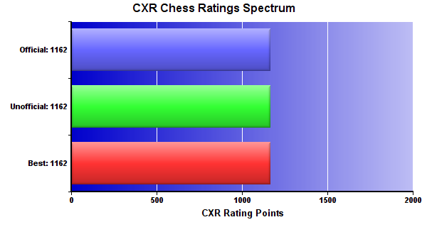 CXR Chess Ratings Spectrum Bar Chart for Player Garrett Cox