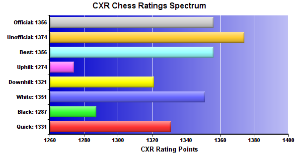 CXR Chess Ratings Spectrum Bar Chart for Player Ian Lee-Kim