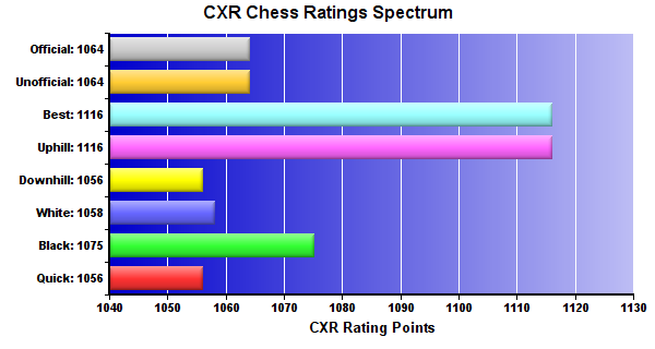 CXR Chess Ratings Spectrum Bar Chart for Player Carter Nowak