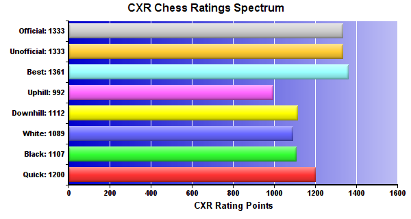 CXR Chess Ratings Spectrum Bar Chart for Player Aarav Sharma