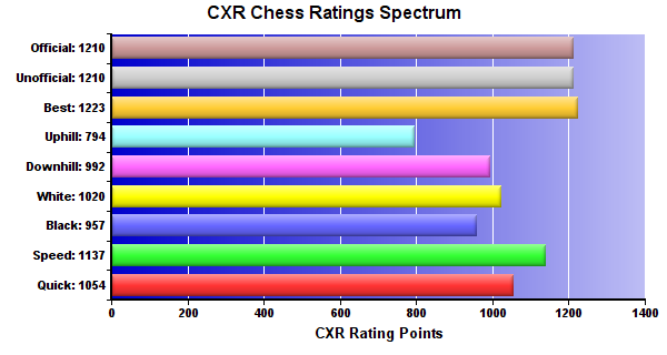 CXR Chess Ratings Spectrum Bar Chart for Player Nathan Daniels