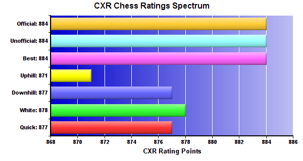 CXR Chess Ratings Spectrum Bar Chart for Player Dryden Osborne