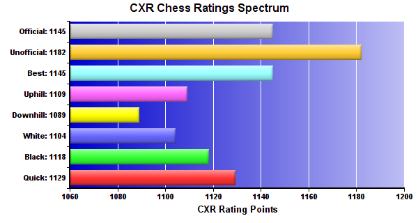 CXR Chess Ratings Spectrum Bar Chart for Player Abraham  Baldwin
