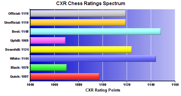 CXR Chess Ratings Spectrum Bar Chart for Player Henry Griffin