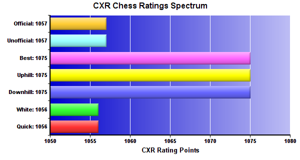 CXR Chess Ratings Spectrum Bar Chart for Player Lawrence King