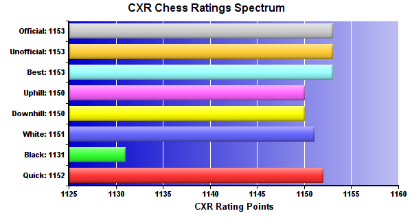 CXR Chess Ratings Spectrum Bar Chart for Player Connor Lyles