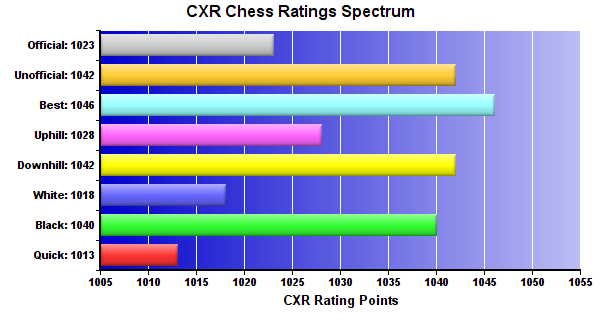 CXR Chess Ratings Spectrum Bar Chart for Player Kristen Buford