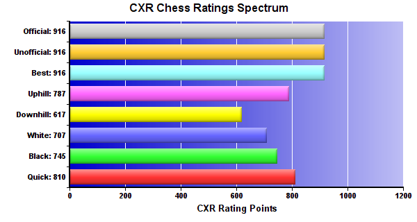 CXR Chess Ratings Spectrum Bar Chart for Player Warren Hurewitz