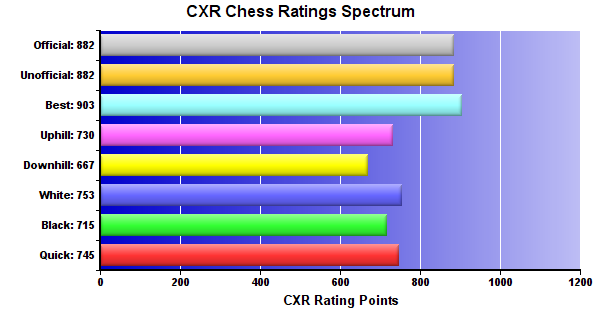 CXR Chess Ratings Spectrum Bar Chart for Player Vivian Witt