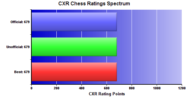 CXR Chess Ratings Spectrum Bar Chart for Player Isaiah Whitlock