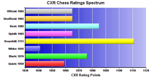 CXR Chess Ratings Spectrum Bar Chart for Player Dar Burger