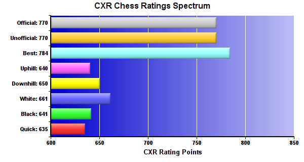 CXR Chess Ratings Spectrum Bar Chart for Player Vincent Curran