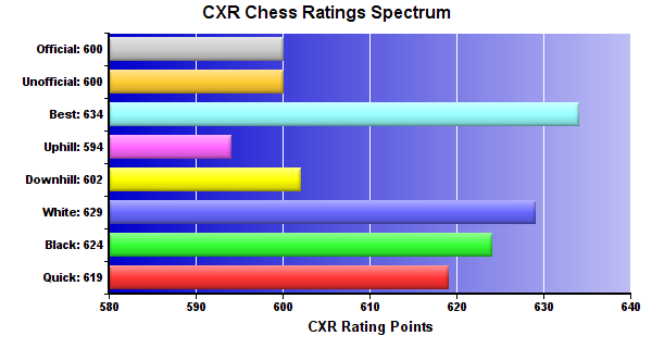 CXR Chess Ratings Spectrum Bar Chart for Player Brandon Sletten