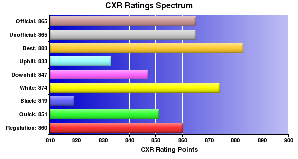 CXR Chess Ratings Spectrum Bar Chart for Player Courtney Ramirez