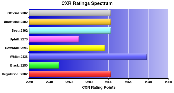CXR Chess Ratings Spectrum Bar Chart for Player Andrew Lee