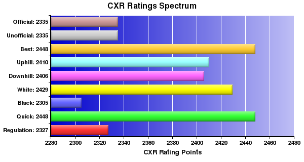 CXR Chess Ratings Spectrum Bar Chart for Player Jonathan Schroer