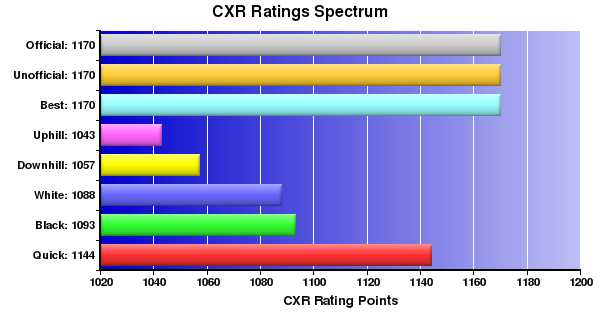 CXR Chess Ratings Spectrum Bar Chart for Player C Nakamoto