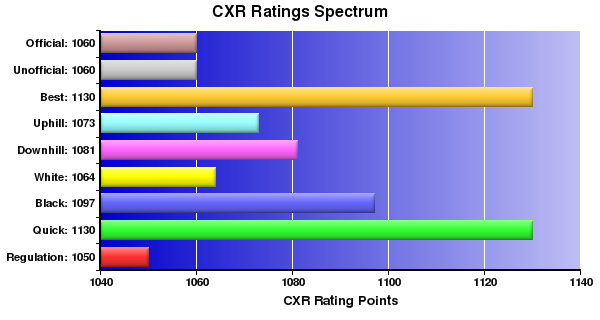 CXR Chess Ratings Spectrum Bar Chart for Player Michael Kamikawa