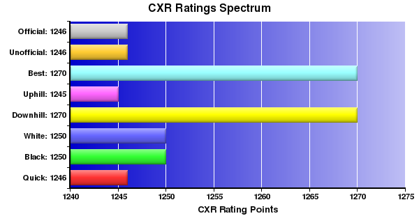 CXR Chess Ratings Spectrum Bar Chart for Player Richard Whitmire
