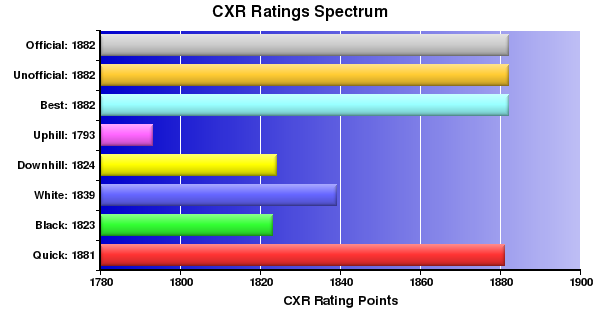 CXR Chess Ratings Spectrum Bar Chart for Player Rick Garel