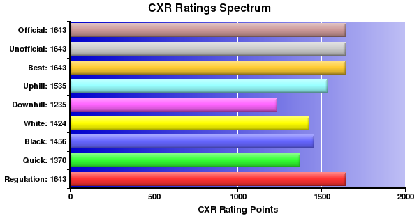 CXR Chess Ratings Spectrum Bar Chart for Player M Ivanov