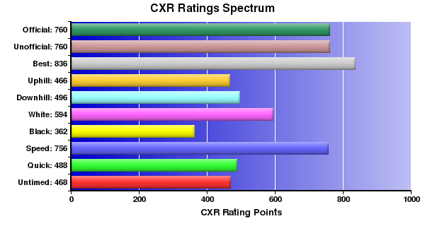 CXR Chess Ratings Spectrum Bar Chart for Player L Salathiel