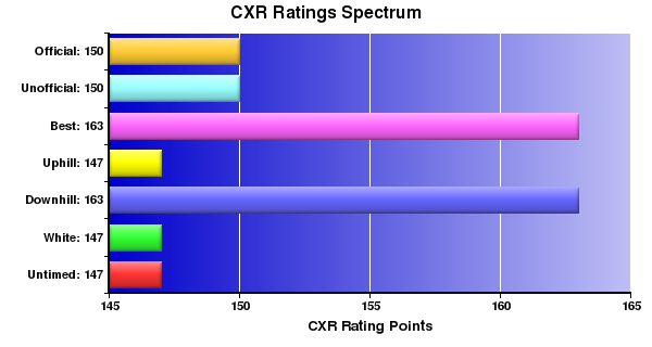 CXR Chess Ratings Spectrum Bar Chart for Player Jonah Odlozinski