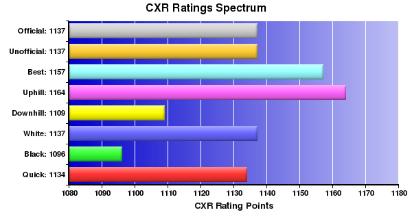CXR Chess Ratings Spectrum Bar Chart for Player Jason Dorey