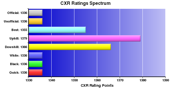CXR Chess Ratings Spectrum Bar Chart for Player R Ryan