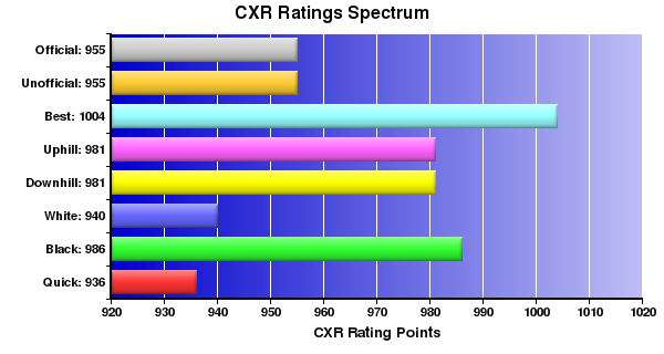 CXR Chess Ratings Spectrum Bar Chart for Player Anthony Hebert