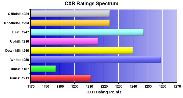 CXR Chess Ratings Spectrum Bar Chart for Player Jazz Evangilista