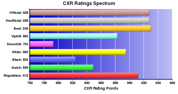 CXR Chess Ratings Spectrum Bar Chart for Player Pierre Whittaker