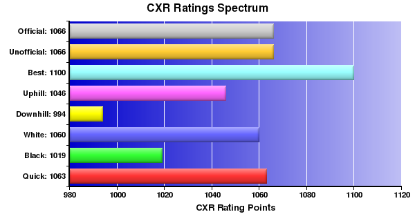 CXR Chess Ratings Spectrum Bar Chart for Player Kenny Alldredge